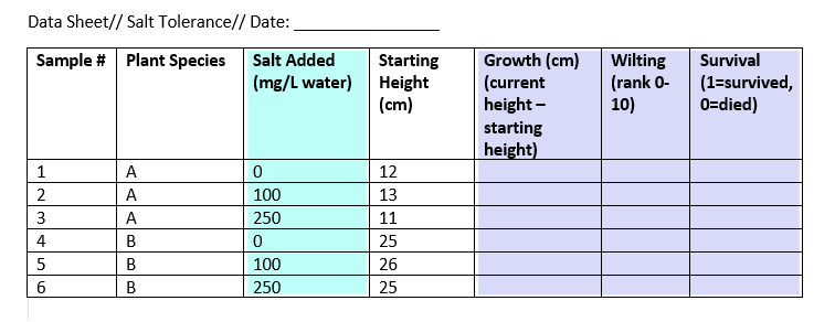 Example of a data sheet showing dependent and independent variables for a plant salt tolerance experiment.