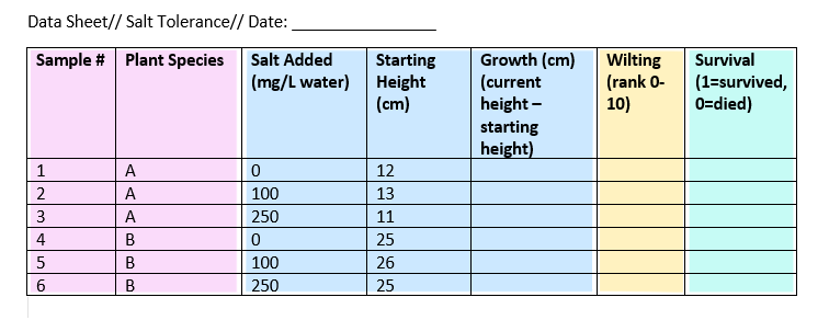 Example data sheet showing types of variables in a plant salt tolerance experiment