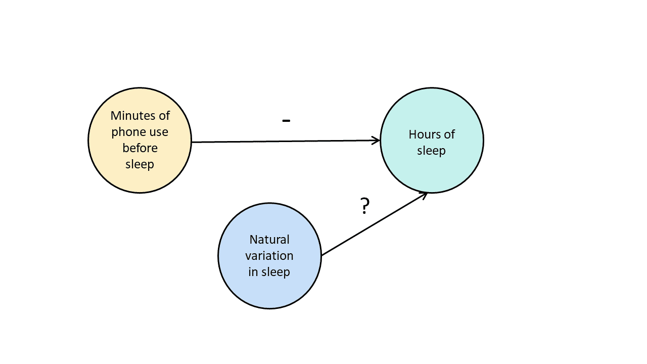 Diagram of the relationship between variables in a sleep experiment