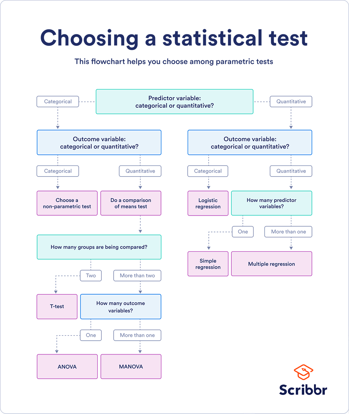 Levels of significance and comparison of means for the variable