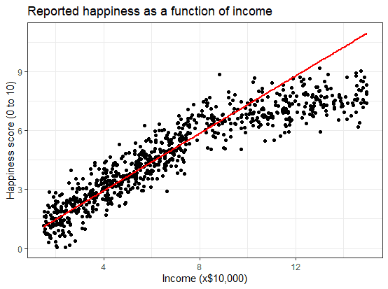 regression model research paper Extrapolating data in R graph