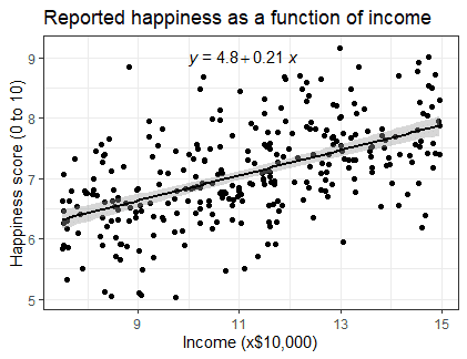 regression model research paper Extrapolating data in R