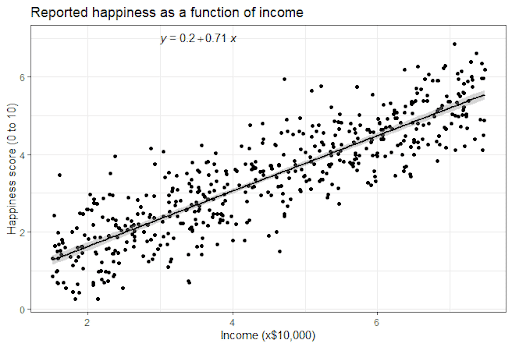 Simple linear regression graph