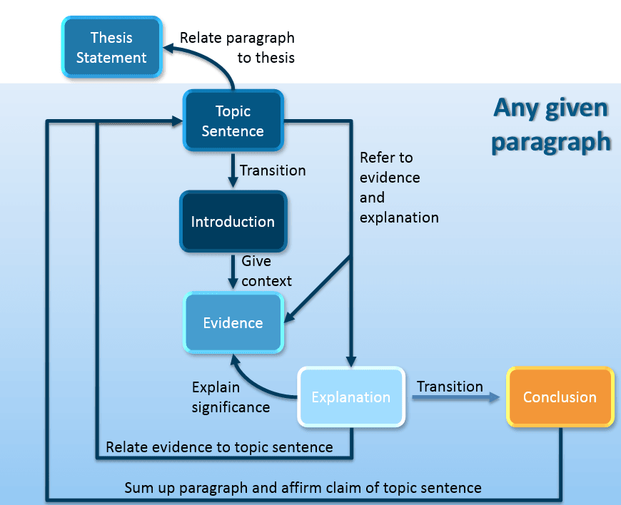 essay writing structure paragraph control