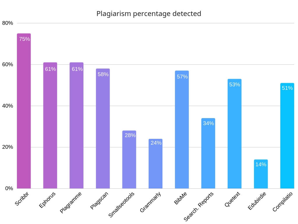 Le taux de plagiat acceptable