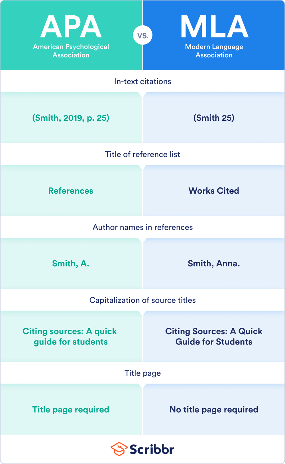 What are the 3 most common citation style used by the researcher?