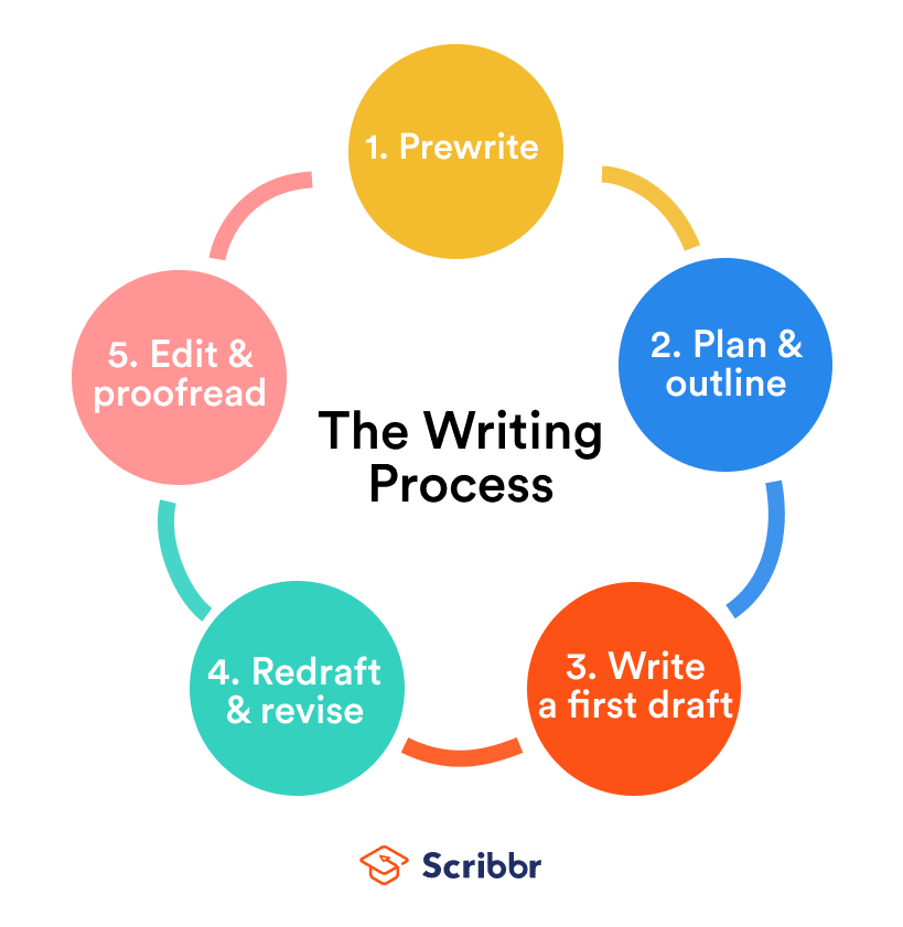 5 step process for thesis