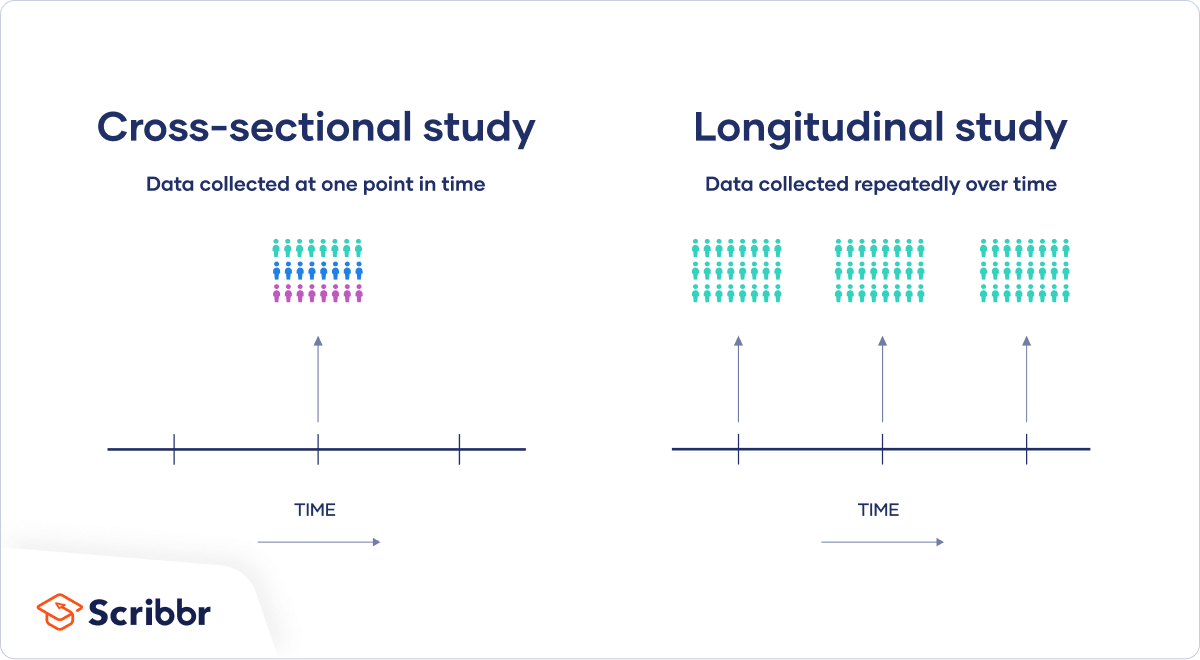 Cross-sectional vs longitudinal studies
