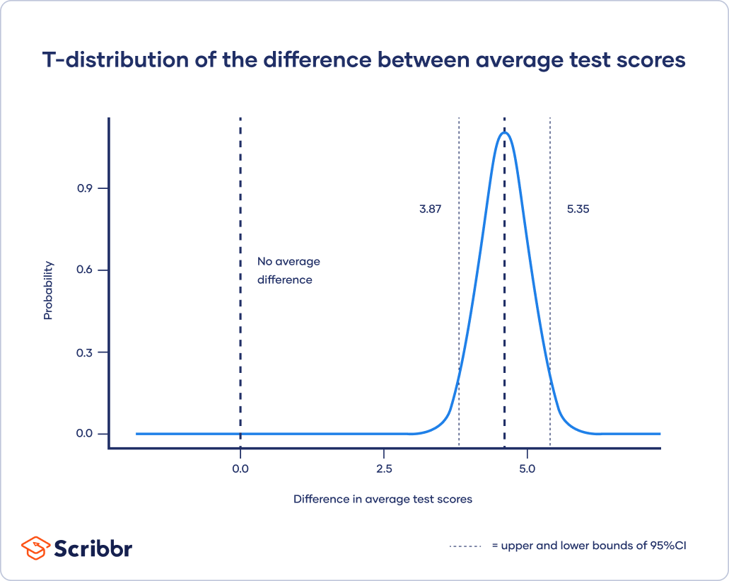 What Is T-Distribution in Probability? How Do You Use It?