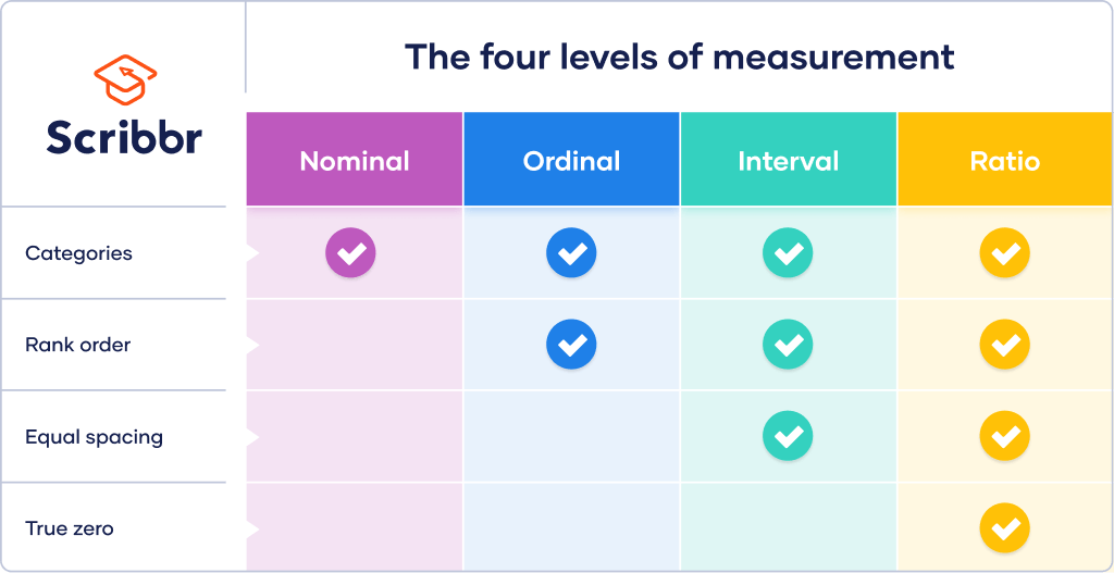 Descriptive scale characteristics, factor structure, and