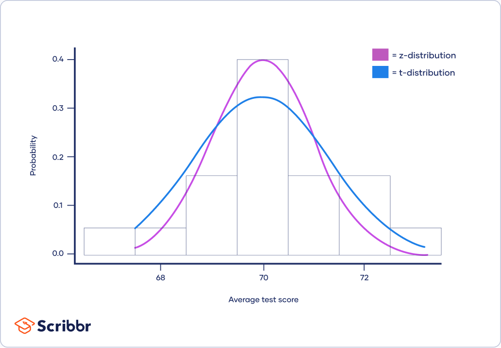 Comparison of the t-distribution based on the sample variance and the z-distribution (a.k.a standard normal distribution) with a sample size of 20. 