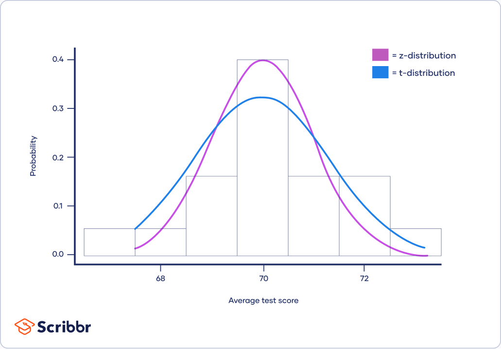 T-Distribution  What It Is and How To Use It (With Examples)