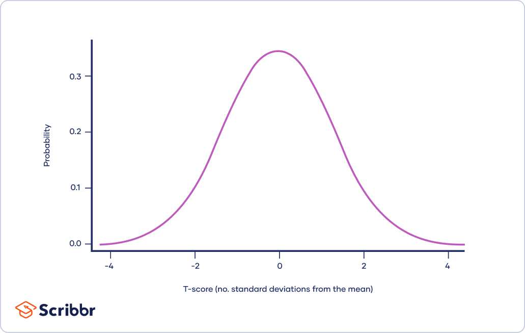 The t-distribution follows a bell curve, with the most likely observations close to the mean and less likely observations in the tails.