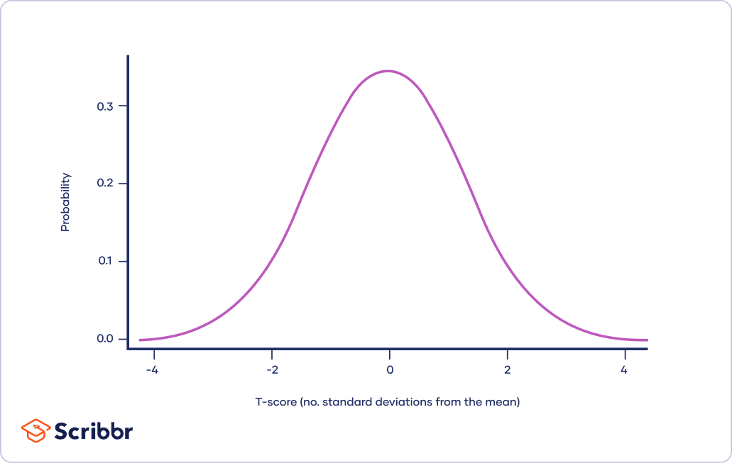 What Is T-Distribution in Probability? How Do You Use It?