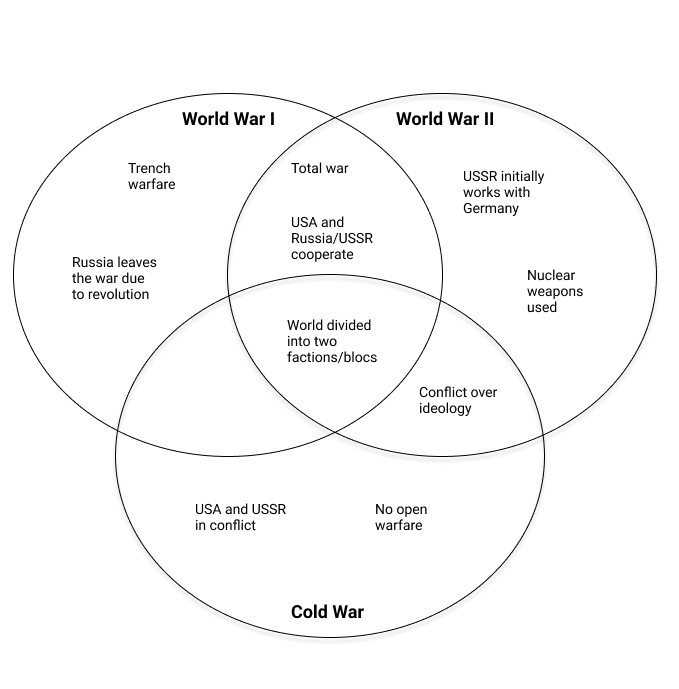 A Venn diagram showing the similarities and differences between World War I, World War II, and the Cold War.