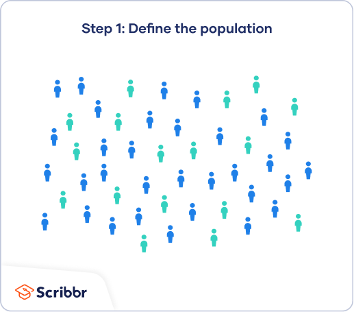 The first step of cluster sampling is to define the population you're interested in studying.