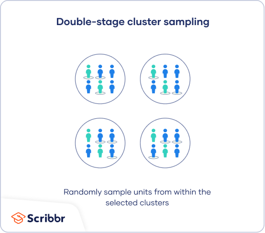 In double-stage cluster sampling, you randomly select units from within your selected clusters.