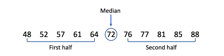 Finding the median and dividing the data set into two halves