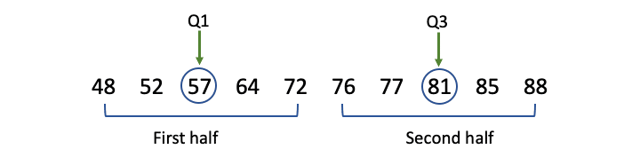 How To Find Interquartile Range IQR Calculator Examples