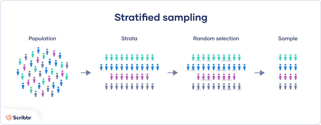 The procedure of stratified sampling.