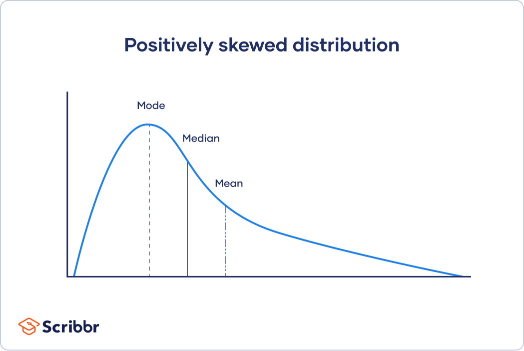 The mean, median, and mode in a positively skewed distribution