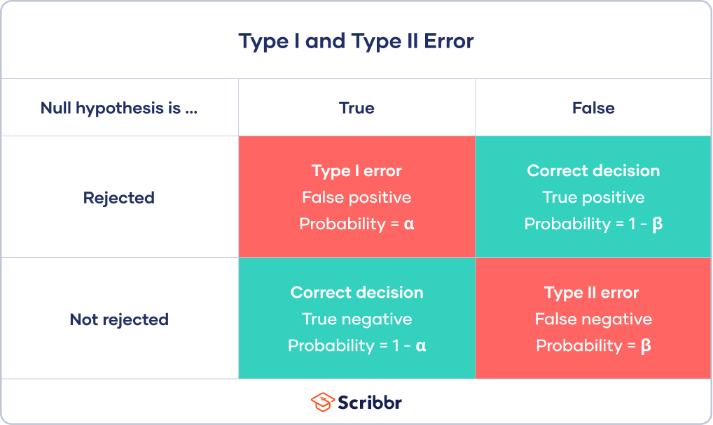 Type I & Type II Errors  Differences, Examples, Visualizations