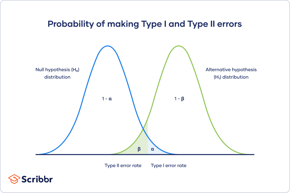 Type II Error Explained, Plus Example & vs. Type I Error