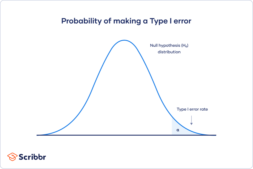 Type I error rate