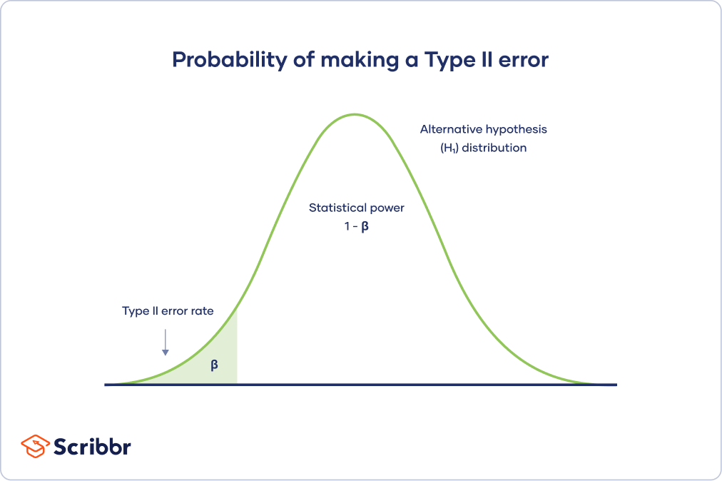 Type II error rate