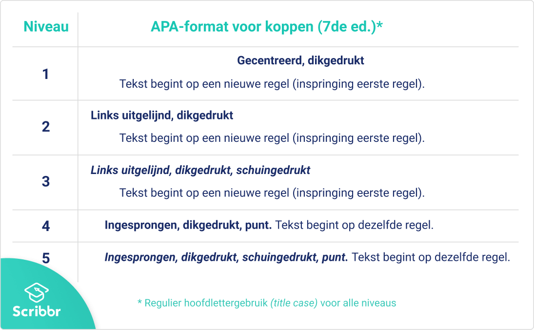 APA Kopniveaus (7de editie)