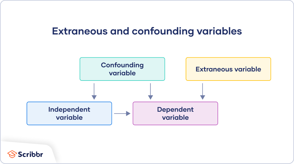 Variables unknown. Independent variable example. Extraneous. Instance variable example. Variables примеры.