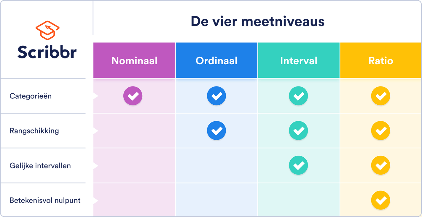 De 4 meetniveaus: nominaal, ordinaal, interval, en ratio