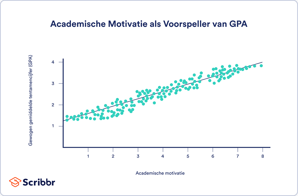 Een scatterplot om de relatie tussen een verklarende en responsvariabele te visualiseren