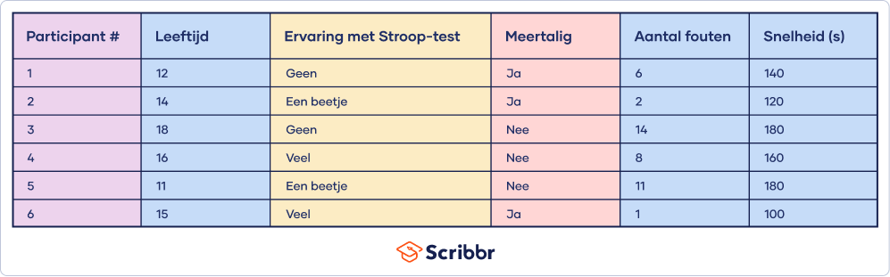 Voorbeeld datasheet laat resultaten van Stroop-test zien