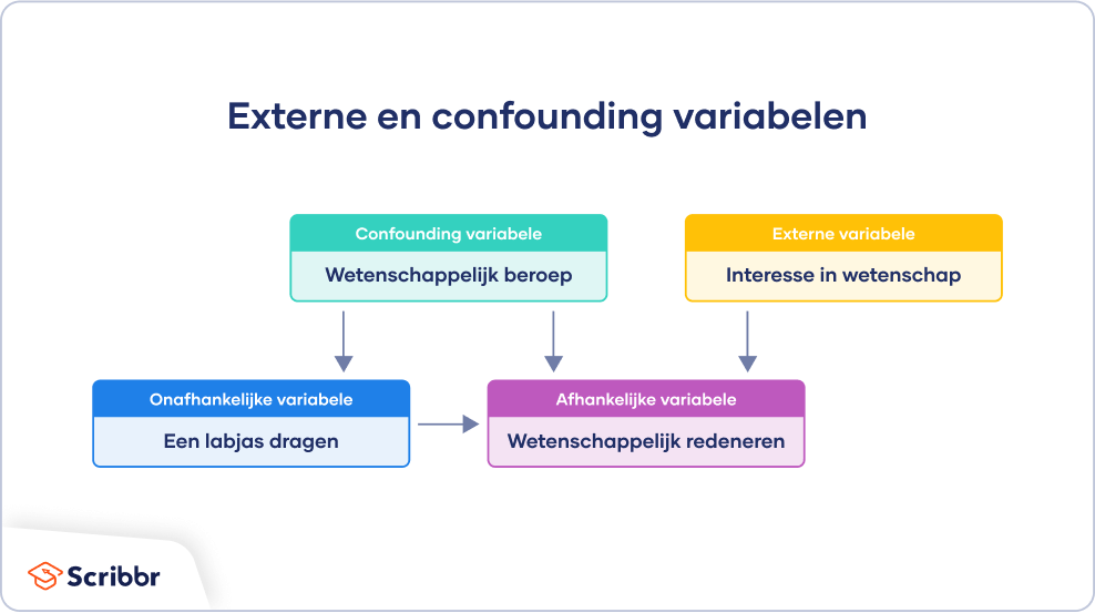 Externe en confounding variabelen voorbeeld