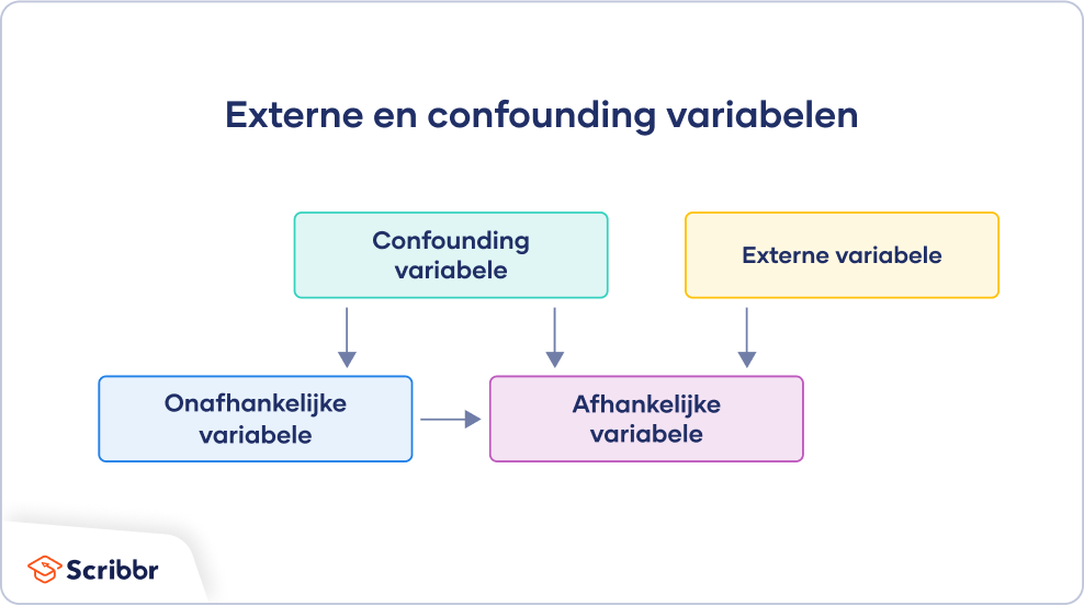 Externe en confounding variabelen