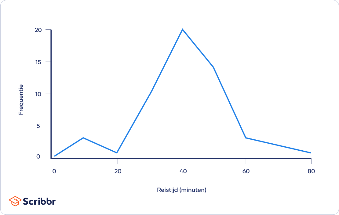 Voorbeeldgrafiek ratiodata