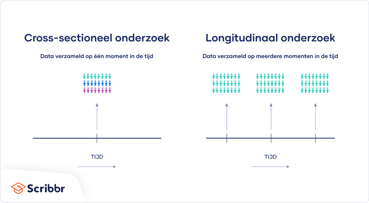 Cross-sectioneel versus longitudinaal onderzoek