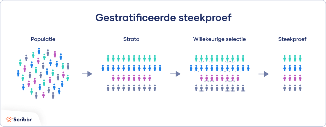 Een introductie tot gestratificeerde steekproeven