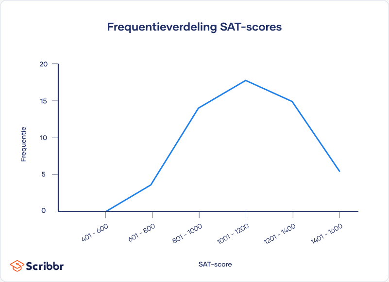 Tabellen en grafieken kunnen worden gebruikt om je data te organiseren en de verdeling van je data te visualiseren.