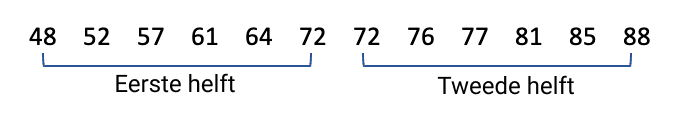 Dataset in twee helften (inclusieve methode)