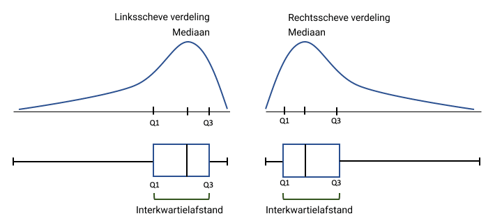 IQR met scheve verdeling