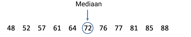 Mediaan van een oneven dataset