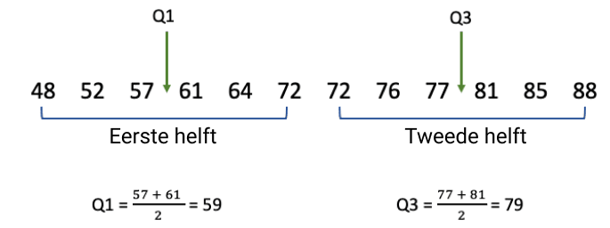 Q1 en Q3 bij de inclusieve methode