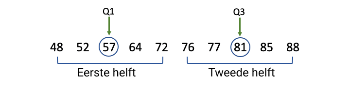 Q1 en Q3 vinden