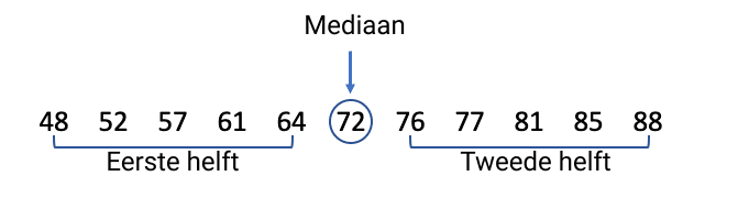 De mediaan bepalen en de dataset opdelen