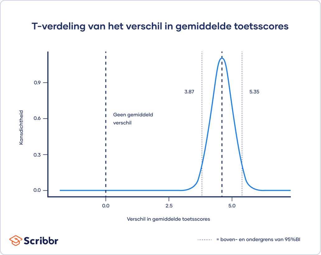 Met behulp van een tweezijdige t-toets schat je het verschil tussen de twee werkgroepen, evenals het betrouwbaarheidsinterval rond die schatting