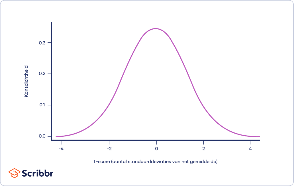 De t-verdeling wordt gebruikt als de data bij benadering normaal verdeeld zijn