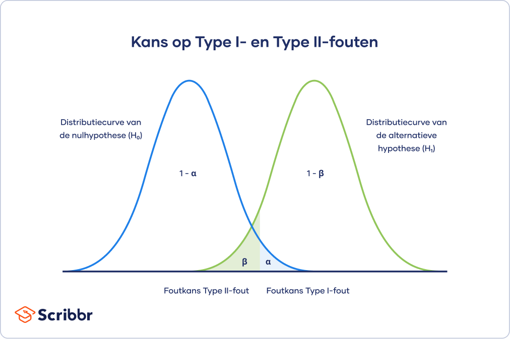 Foutkans-Type I- en Type II-fouten