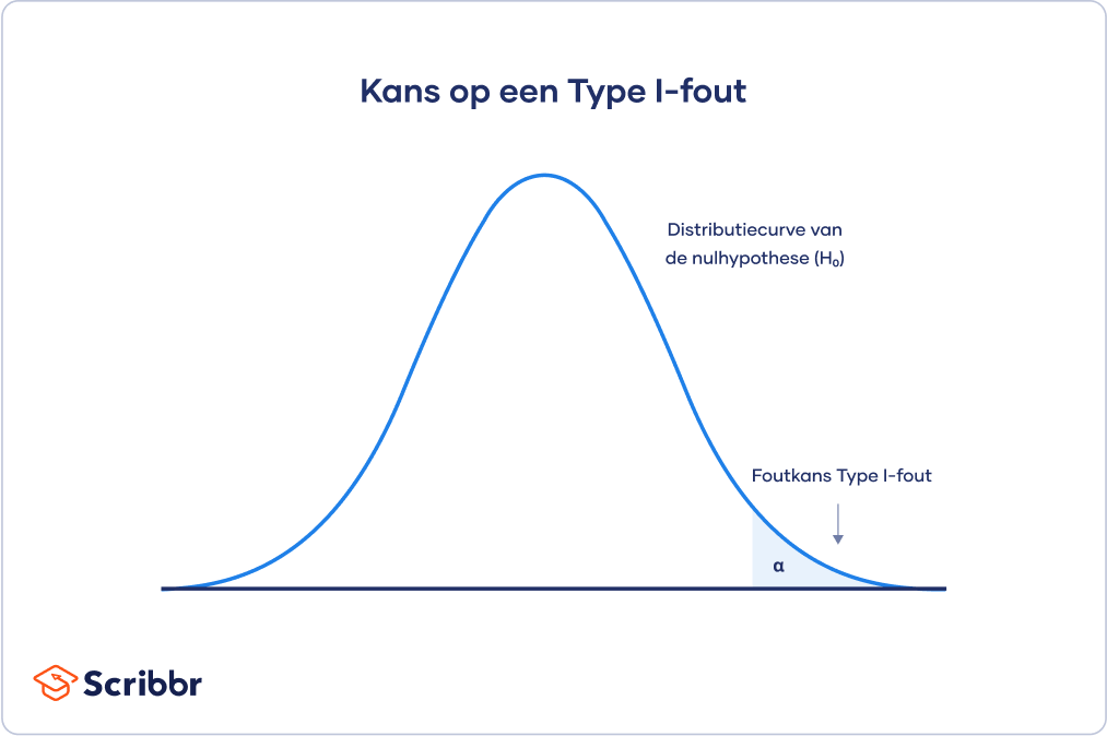 Foutkans Type I-fout